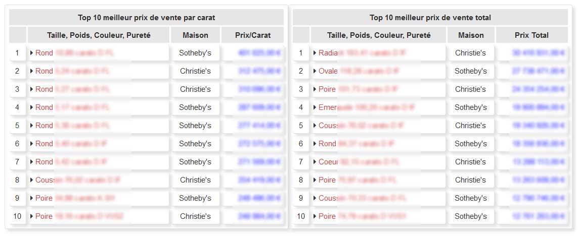 Vente aux enchères : Top 10