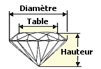 Proportions du diamant