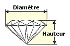 Proportions du diamant