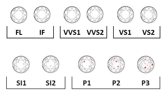 Echelle de pureté du diamant